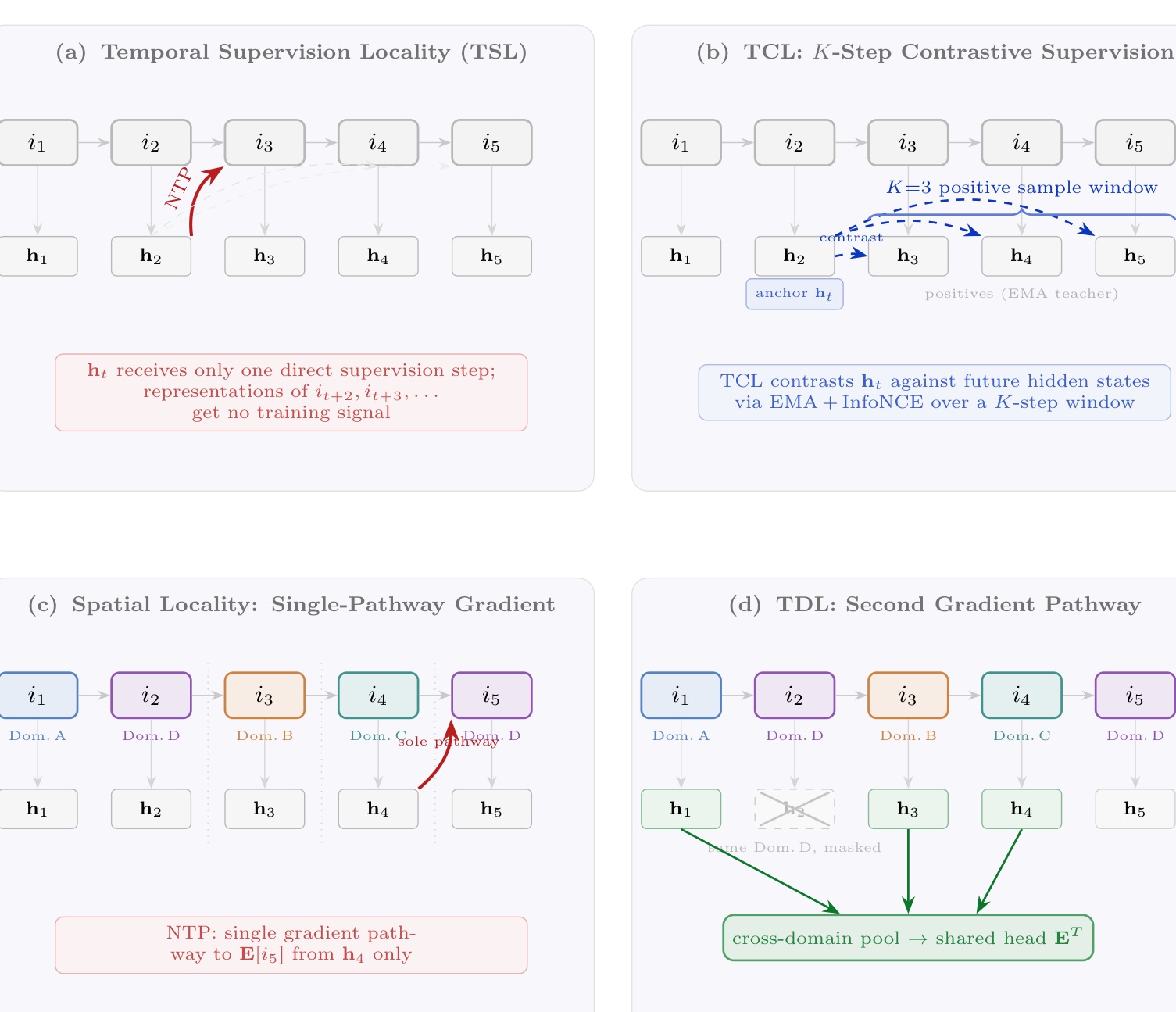 Figure 1:NTP 的双重局部性与 NONTP 的两条扩展路径