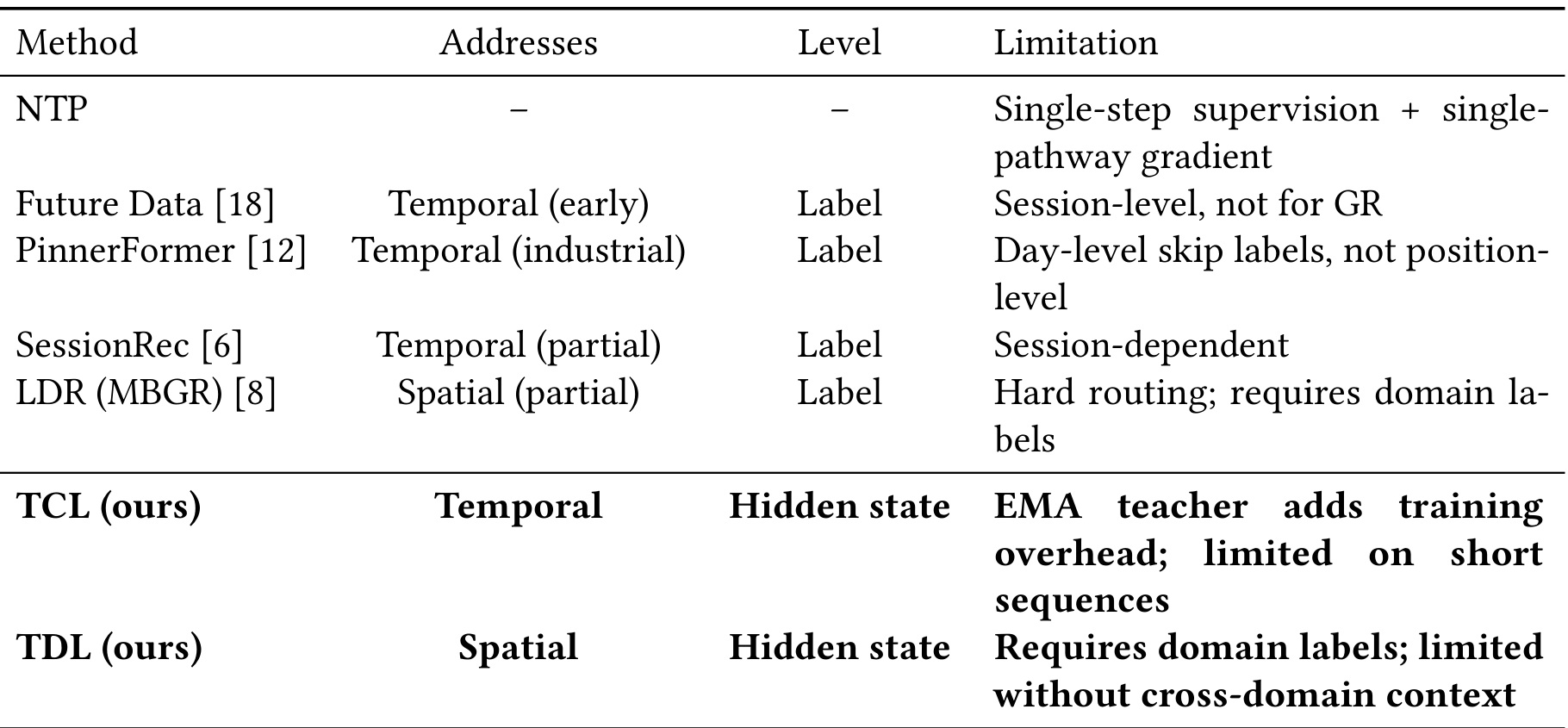 Table 1:先行工作的监督轴与层级对照