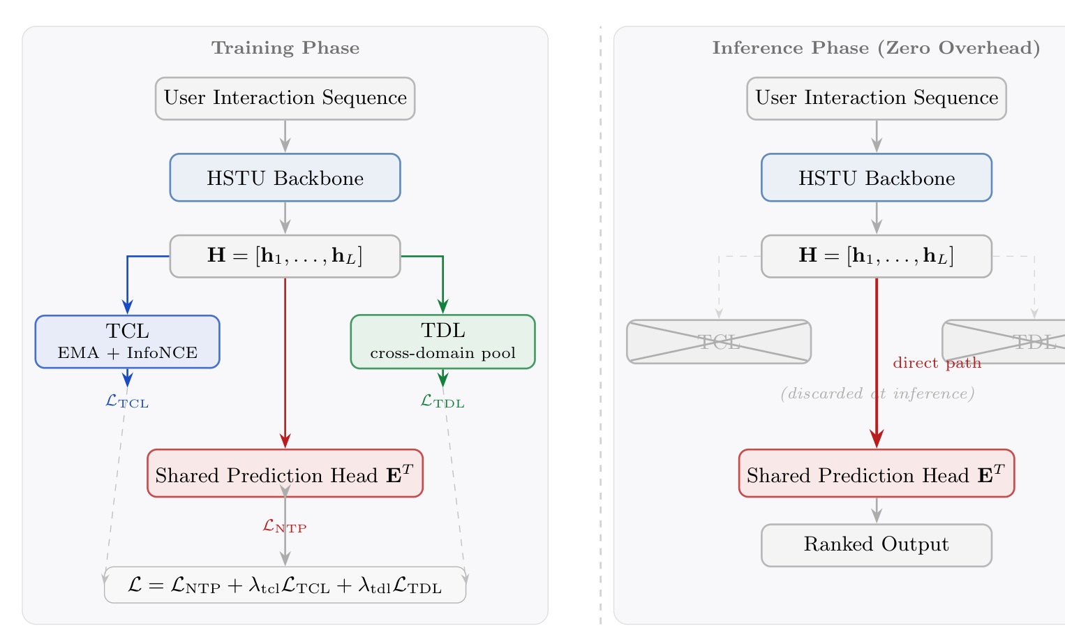 Figure 2:NONTP 的训练分支与零附加推理路径