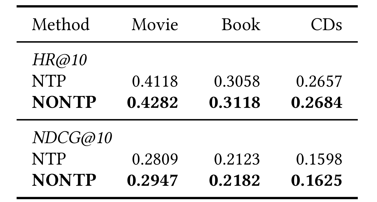 Table 4:Amazon 三个域的 HR@10 与 NDCG@10