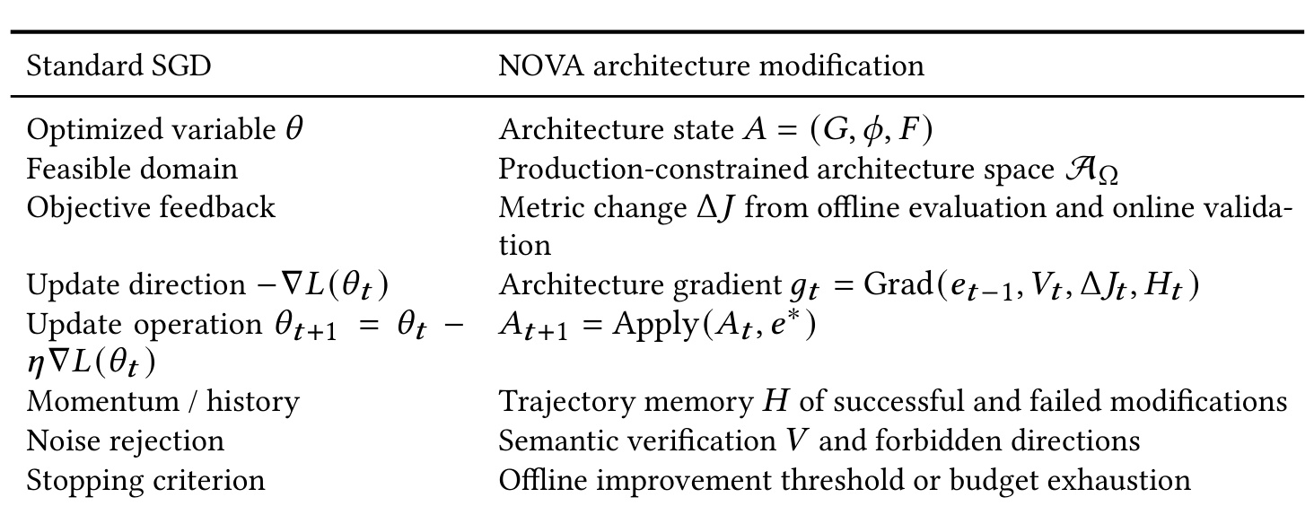 NOVA更新信号与SGD类比