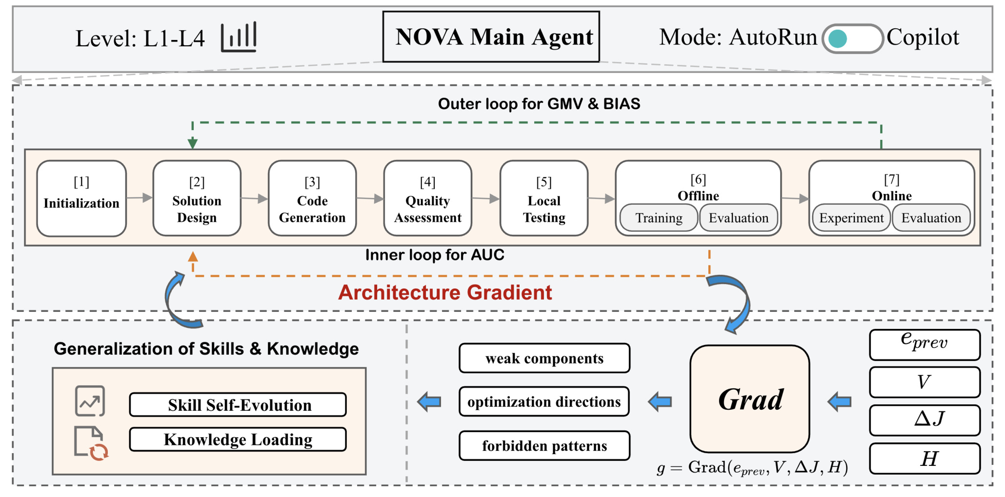 Figure 1:NOVA level-aware architecture-gradient workflow