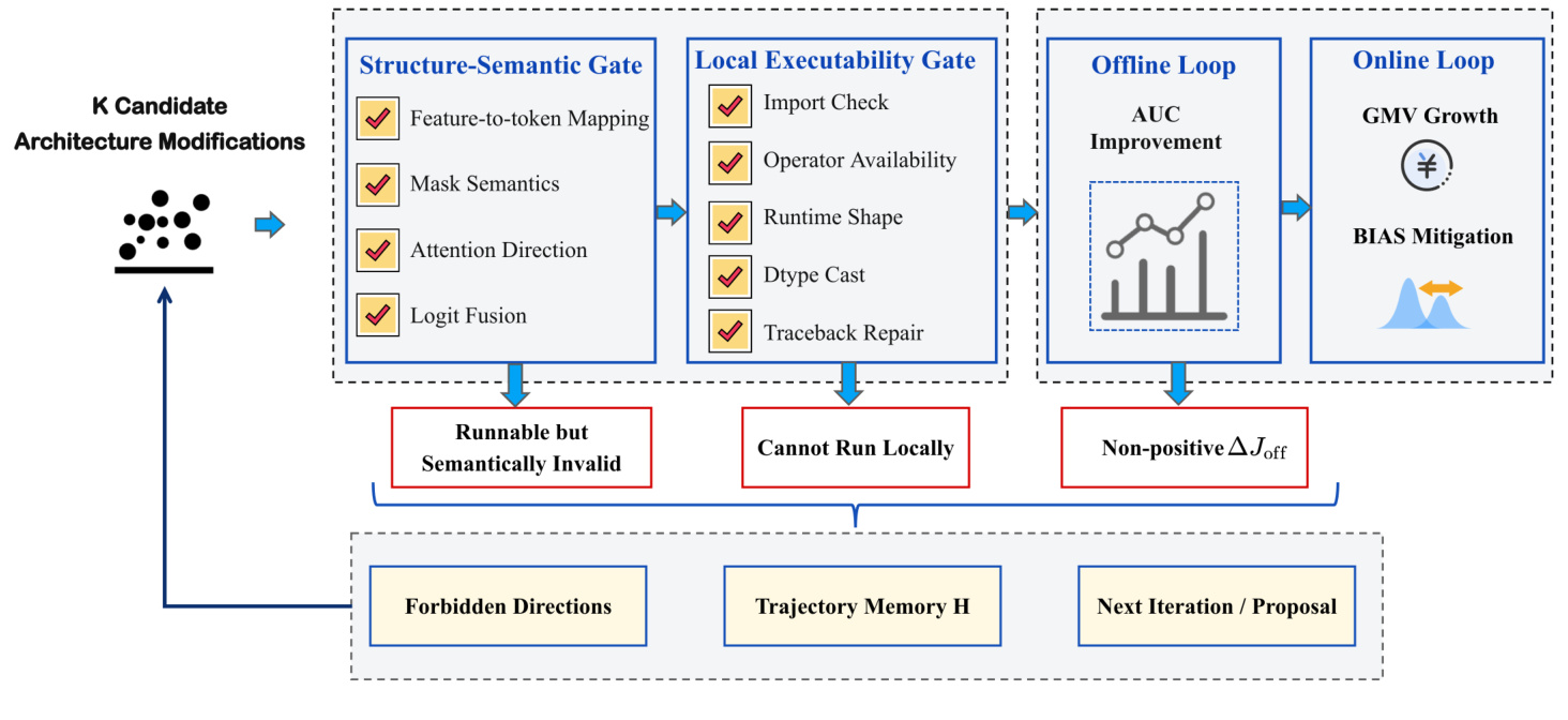 Figure 2:silent-failure-aware verification cascade