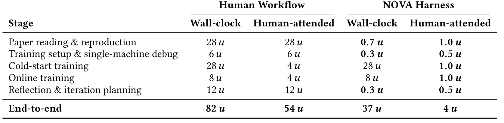 Table 9:human workflow 与 NOVA harness 的端到端效率