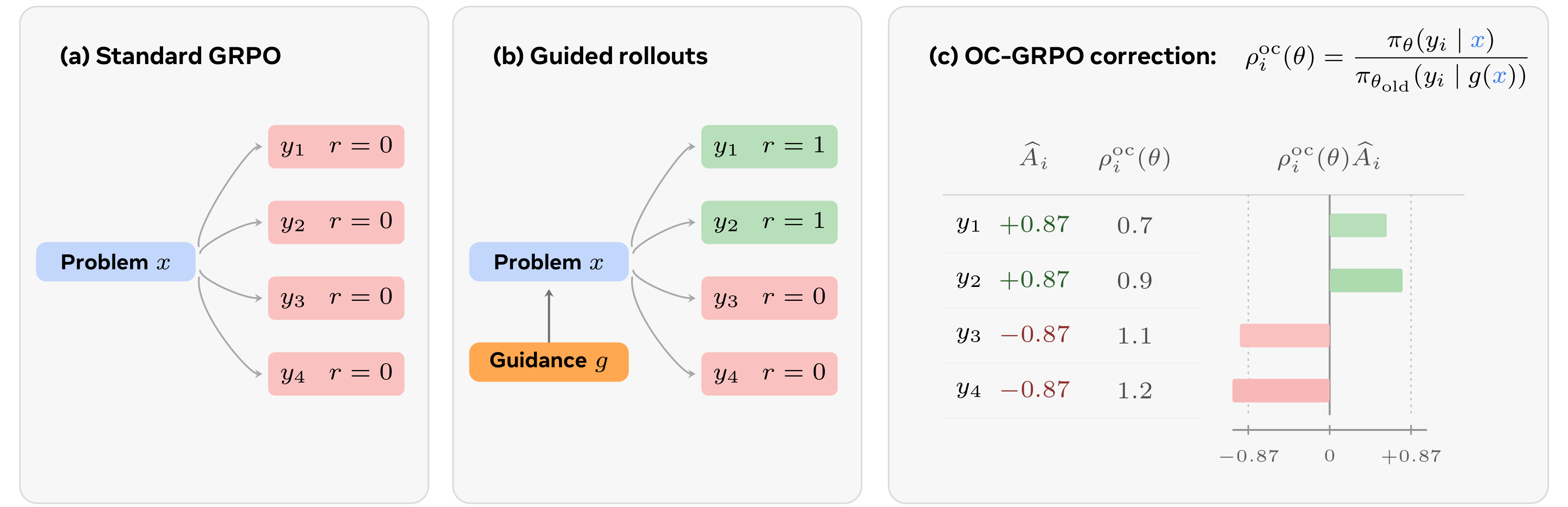 Figure 1:标准 GRPO、guided rollout 与 OC-GRPO 校正