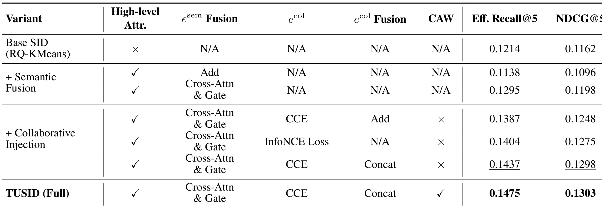 Table 3:TUSID 语义与协同组件的逐步消融