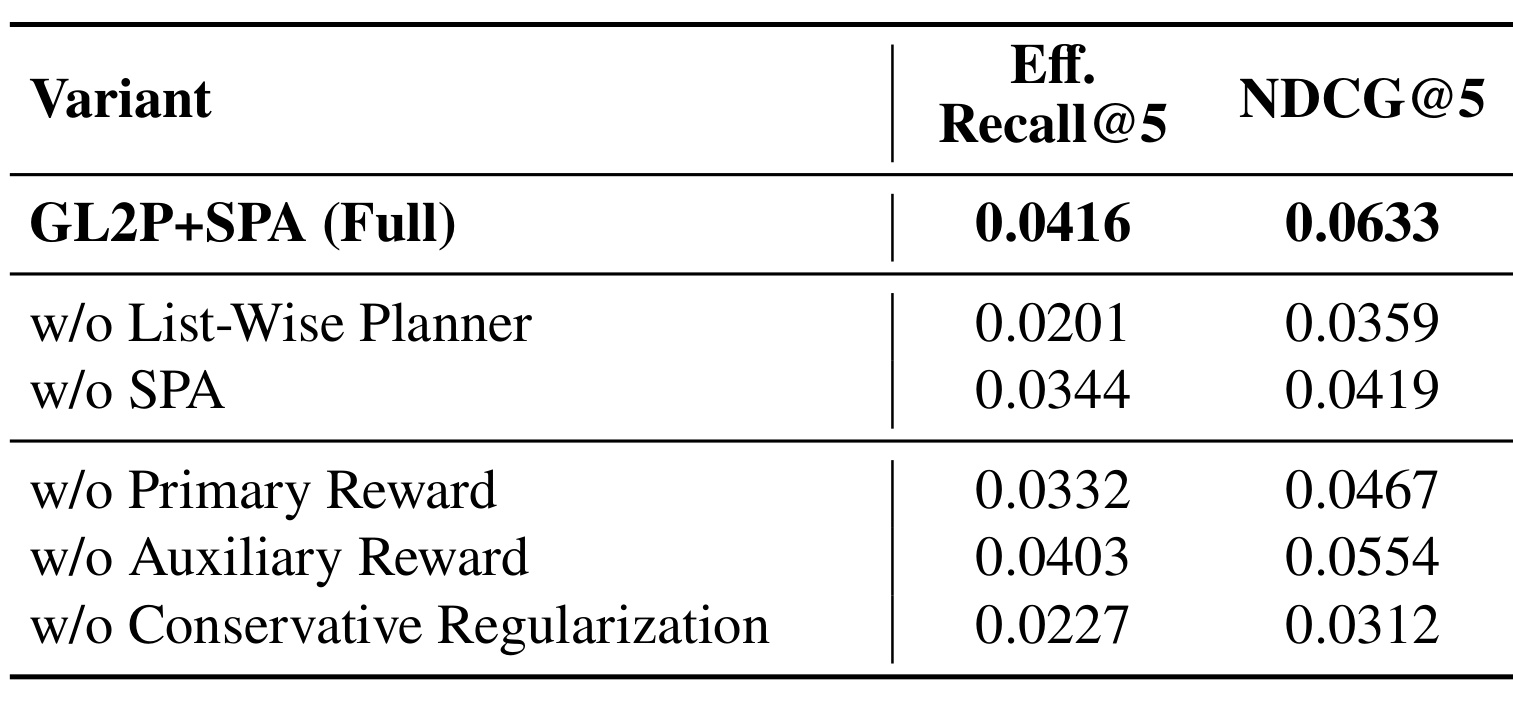 Table 4:GL2P 与 SPA 的工业数据组件消融