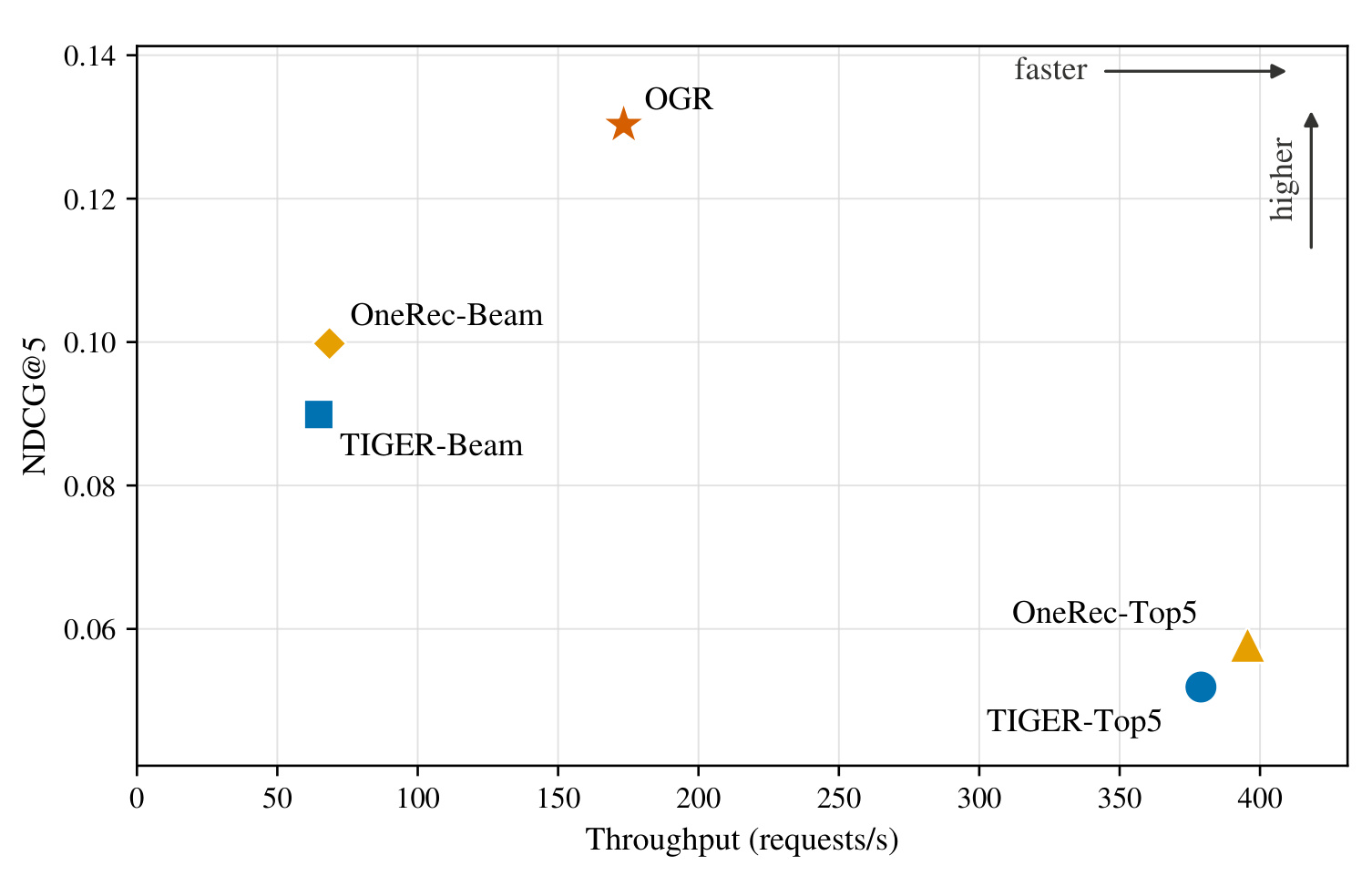 Figure 3:OGR 与生成基线的 NDCG—吞吐权衡