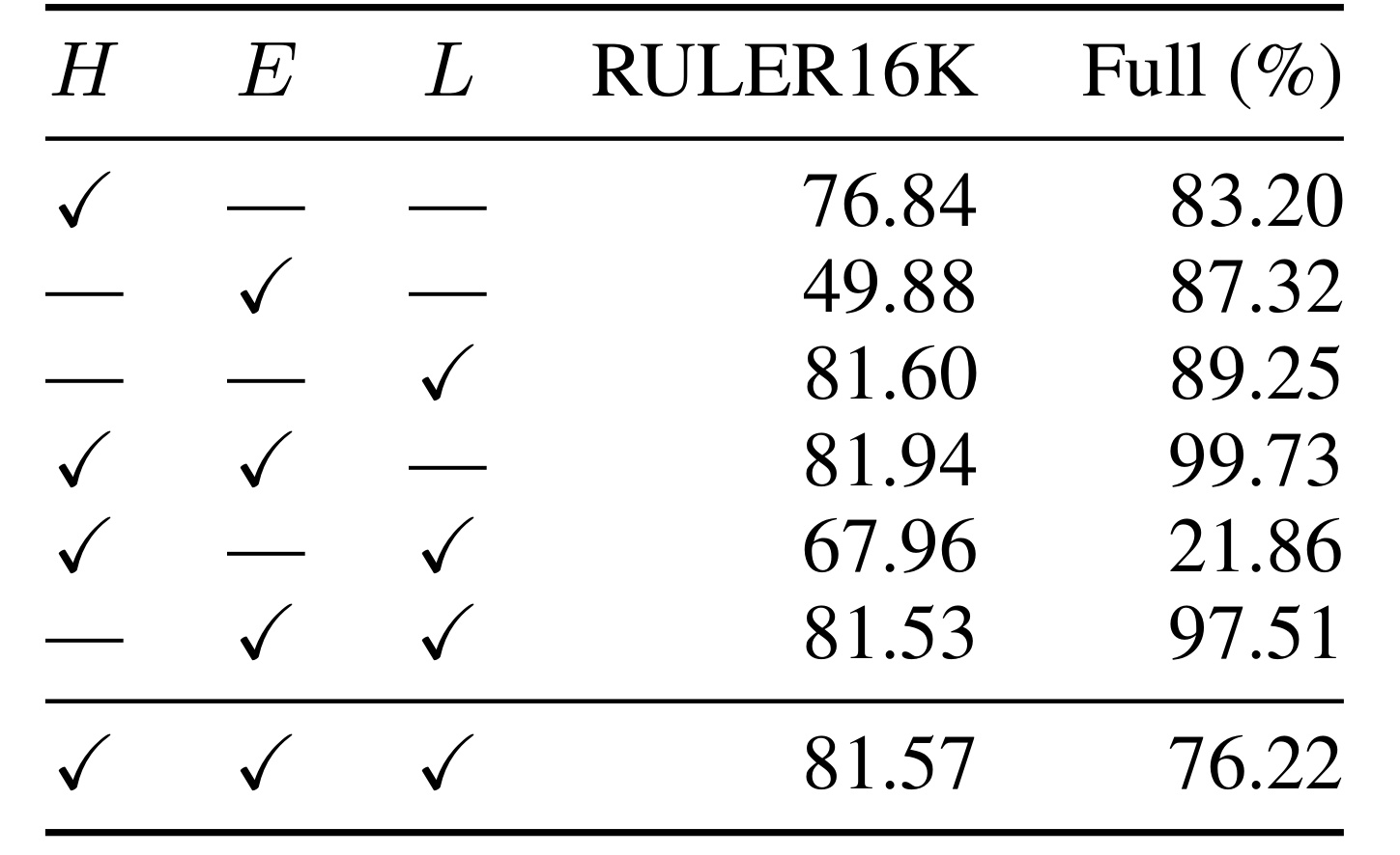 Table 2：召回输入组合的自然运行点