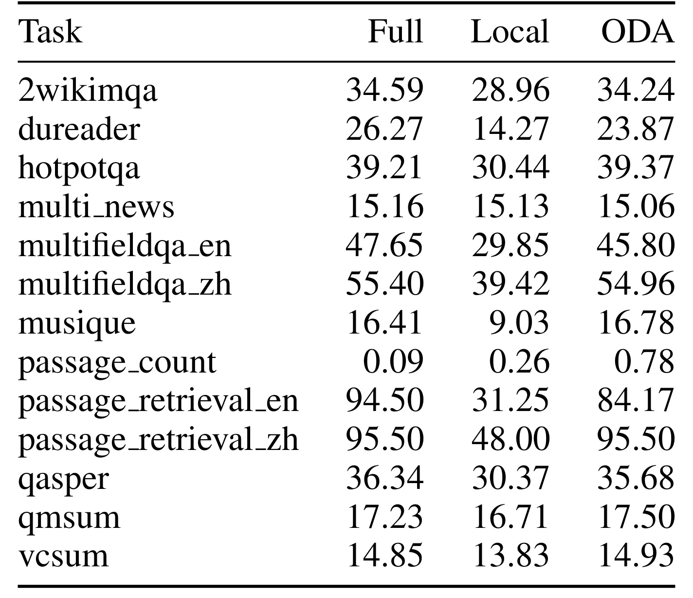 Table 5：LongBench逐任务结果及英文检索退化