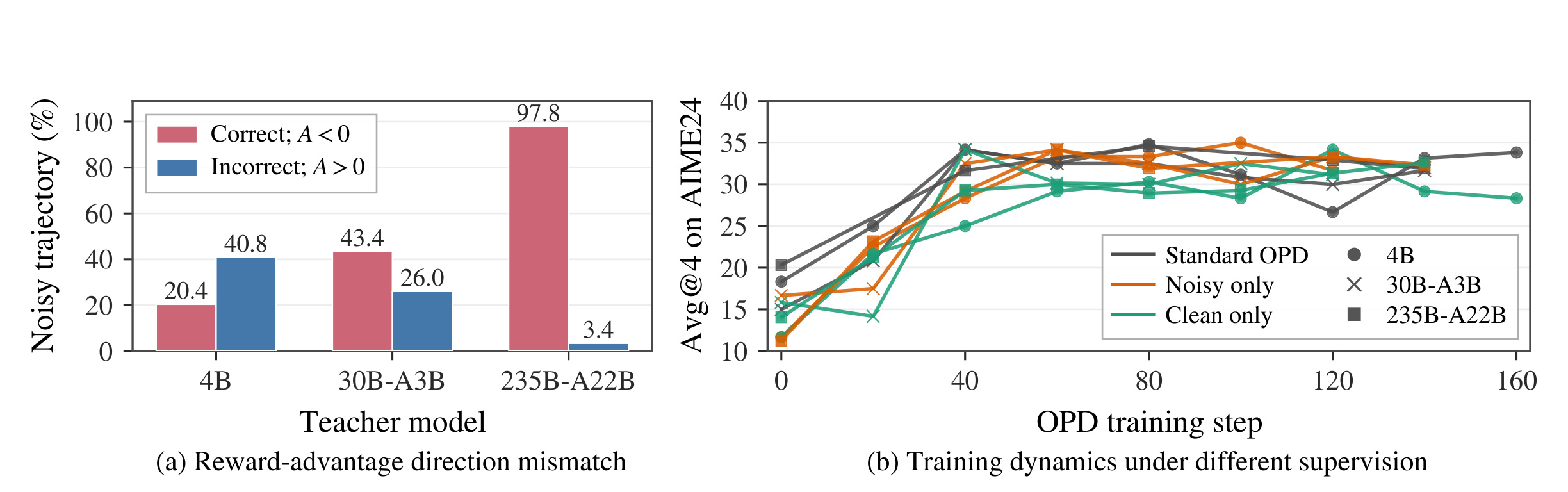 Figure 2:教师优势噪声与学生对噪声的不敏感