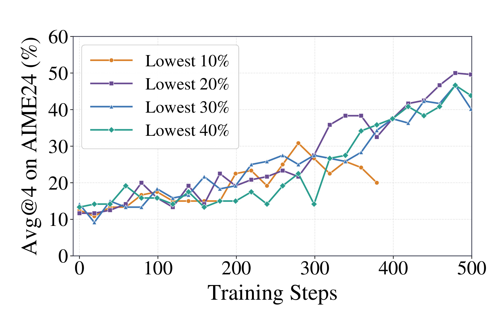Figure 10:OPSA 训练 token 比例的 10%/20%/30%/40% 消融
