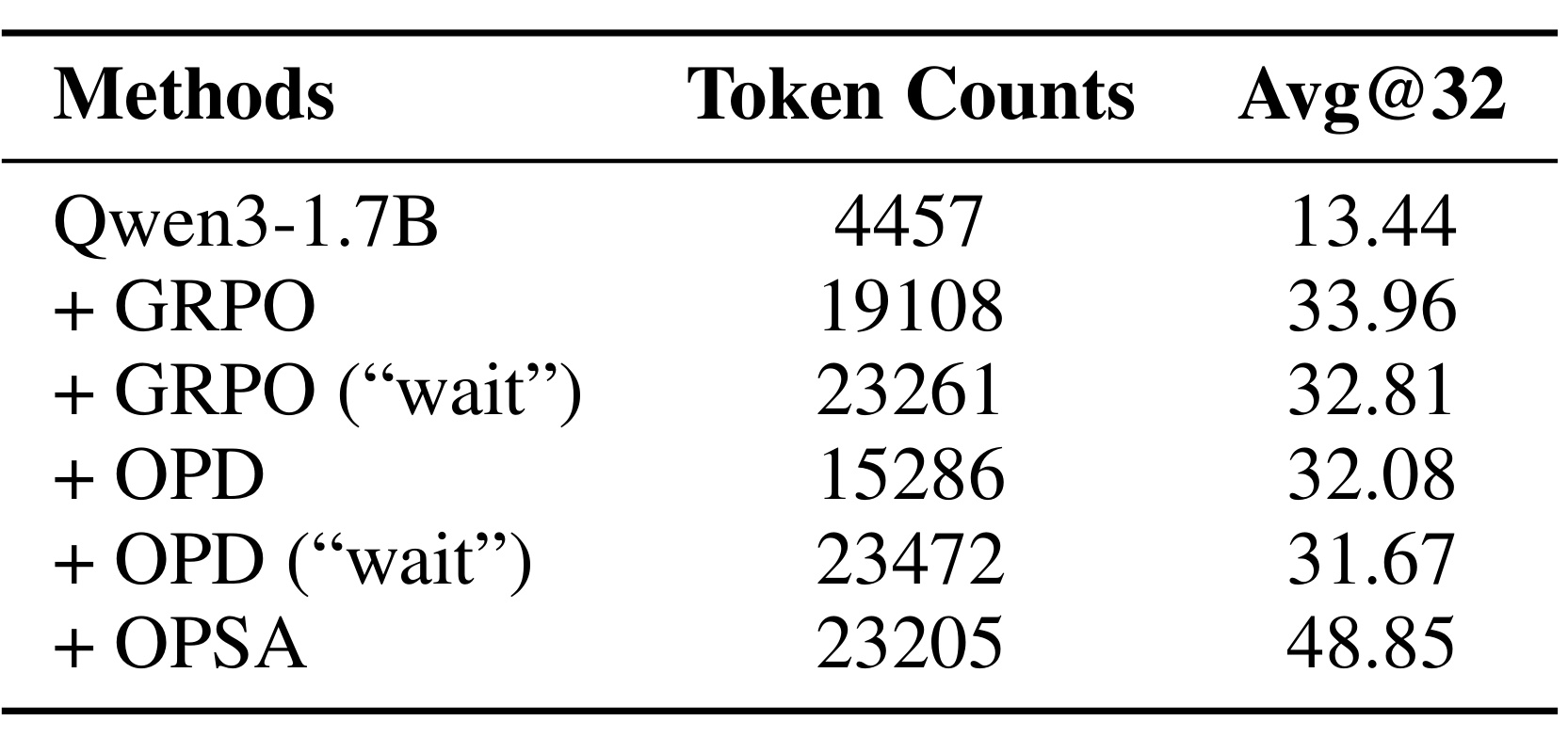 Table 8:相似推理 token budget 下的 AIME24 对照