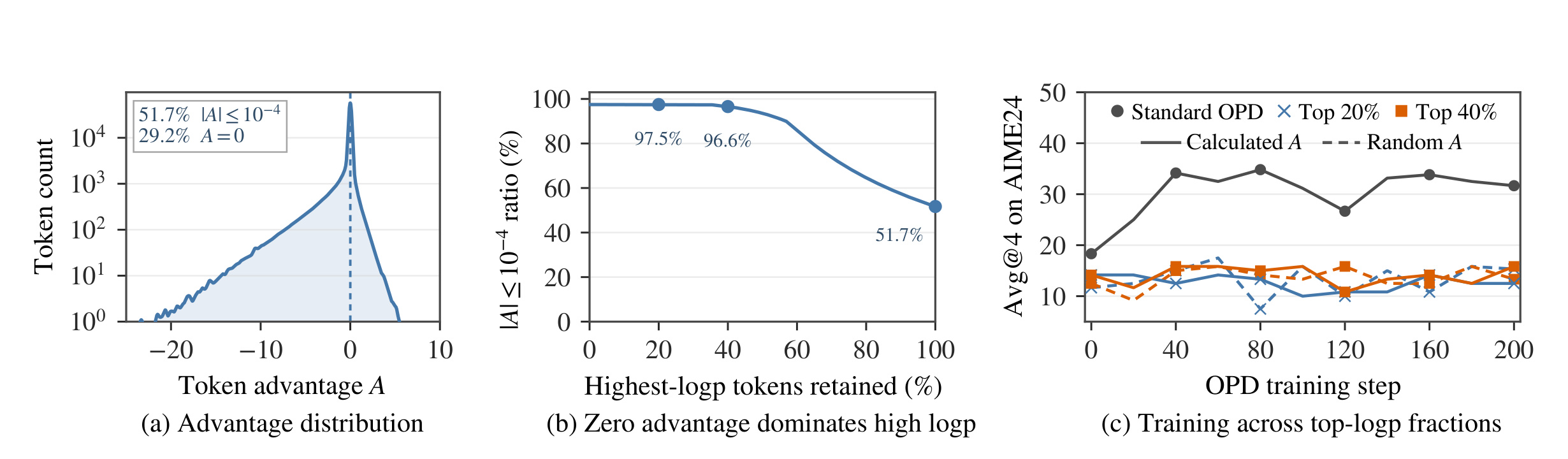 Figure 3:OPD 优势近零区与高 logp token 的无效学习