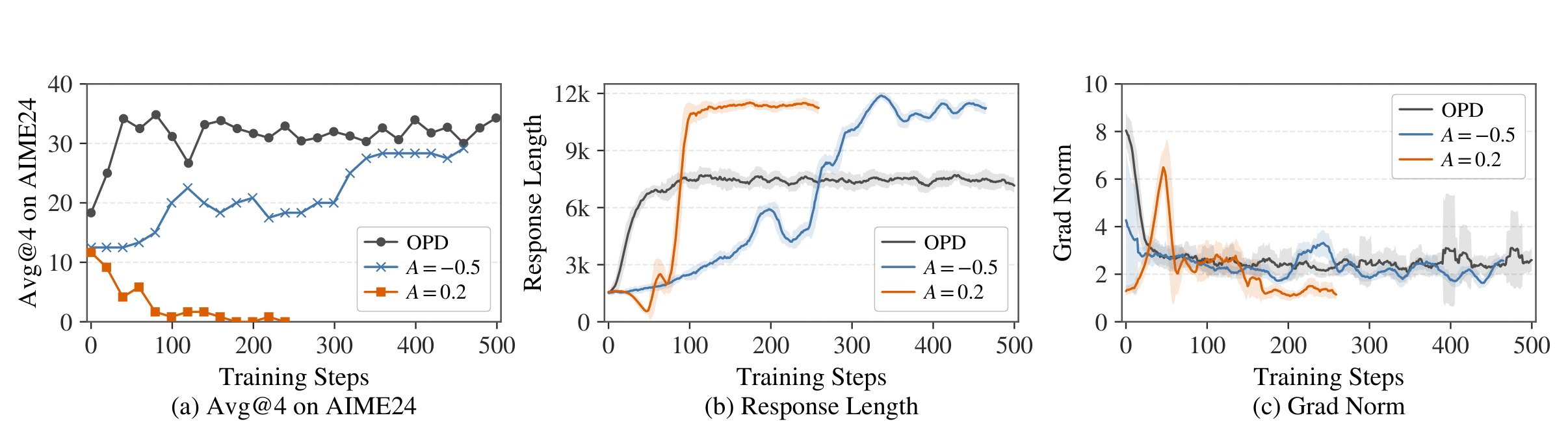 Figure 4:固定负优势复现 OPD 式改进,固定正优势导致崩溃