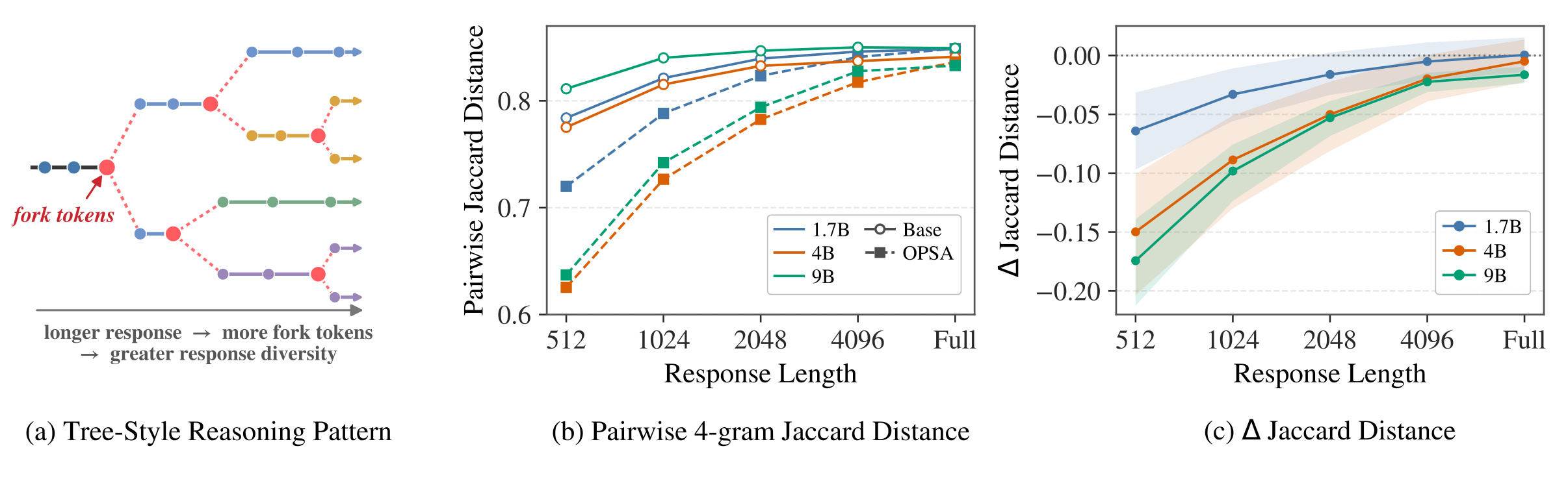 Figure 9:OPSA 的树式推理与逐长度 Jaccard 多样性