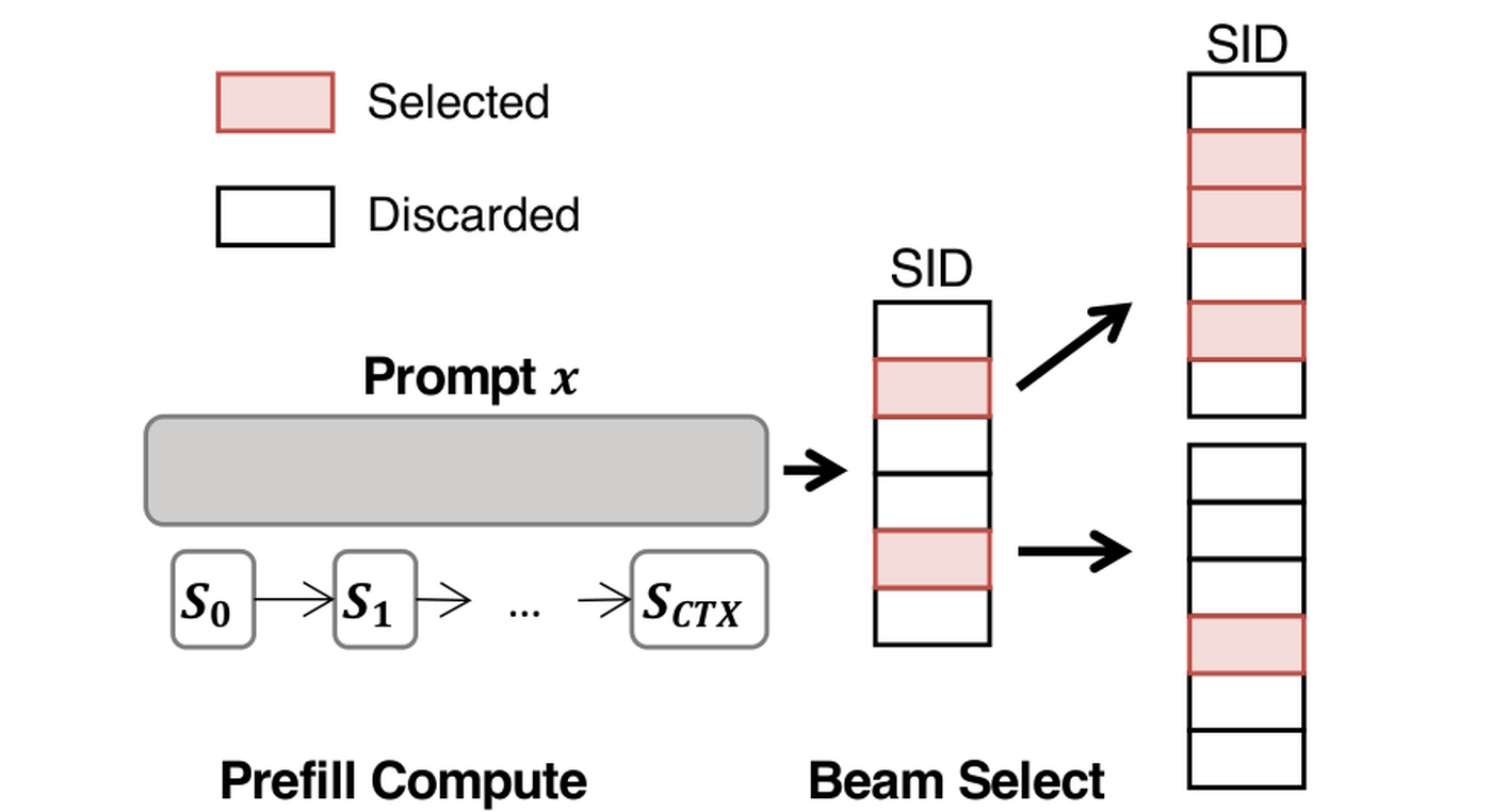 Figure 1:生成式推荐的共享提示与候选选择