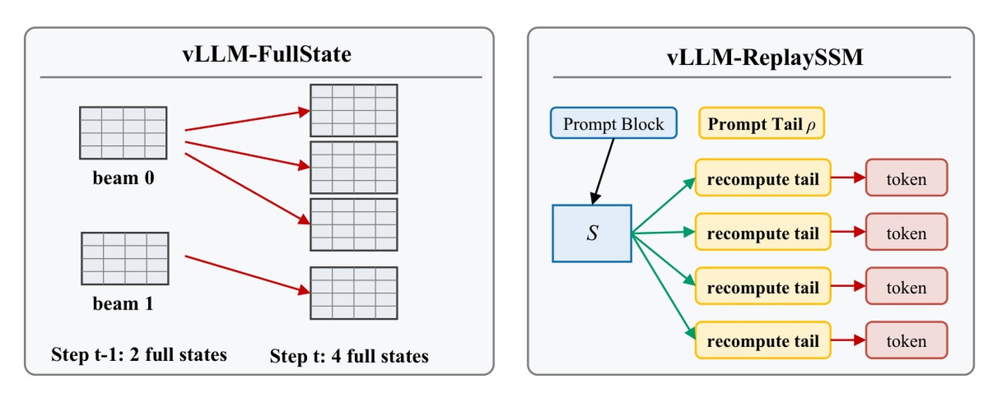 Figure 2:FullState与ReplaySSM的状态管理代价