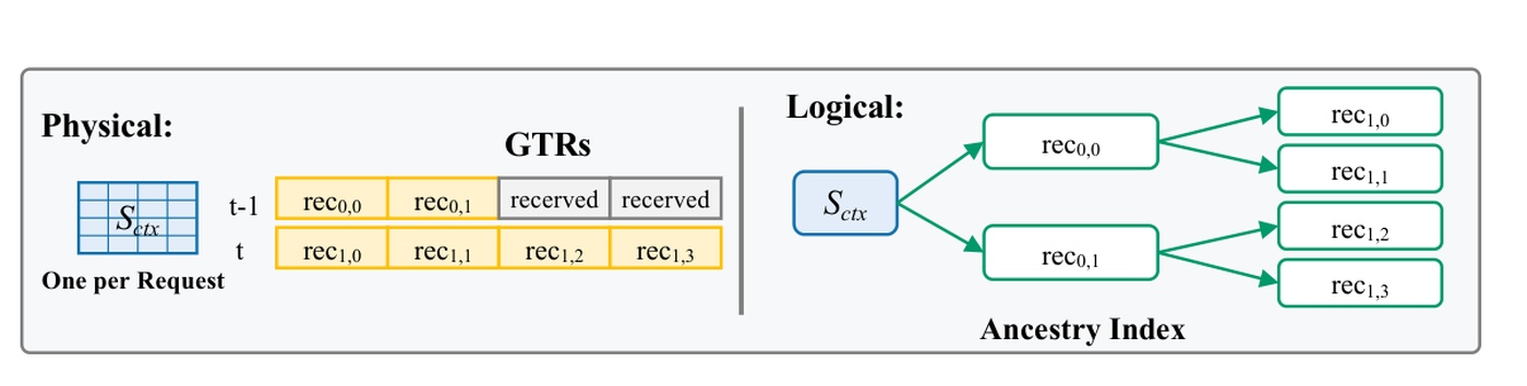 Figure 3:共享状态、物理GTR与逻辑祖先树