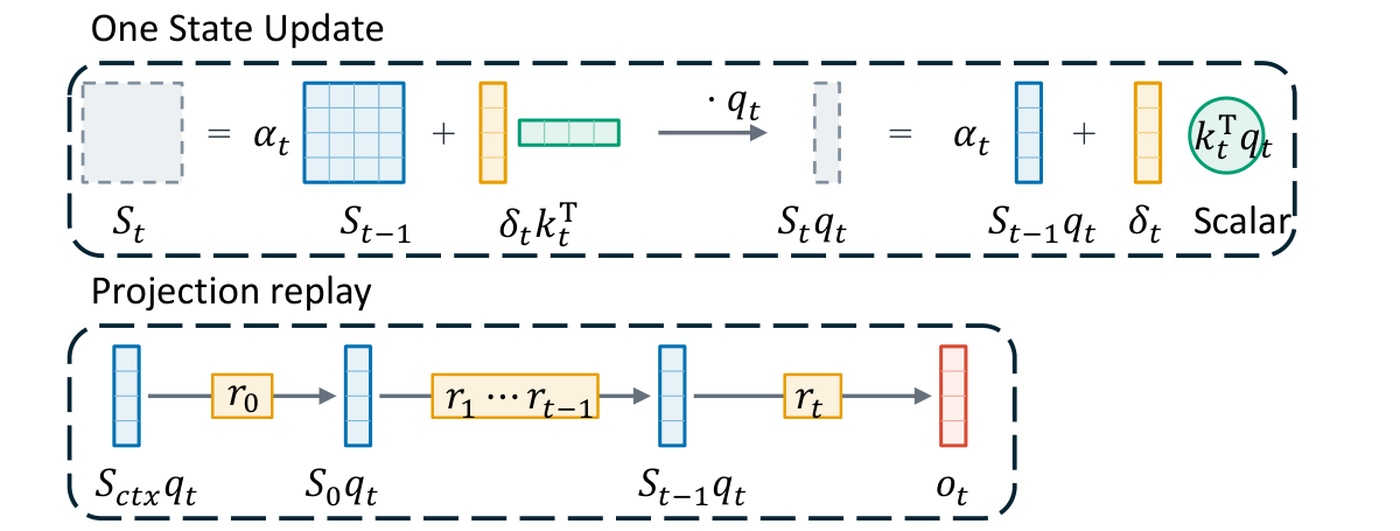 Figure 4:rank-one状态更新转为向量投影重放