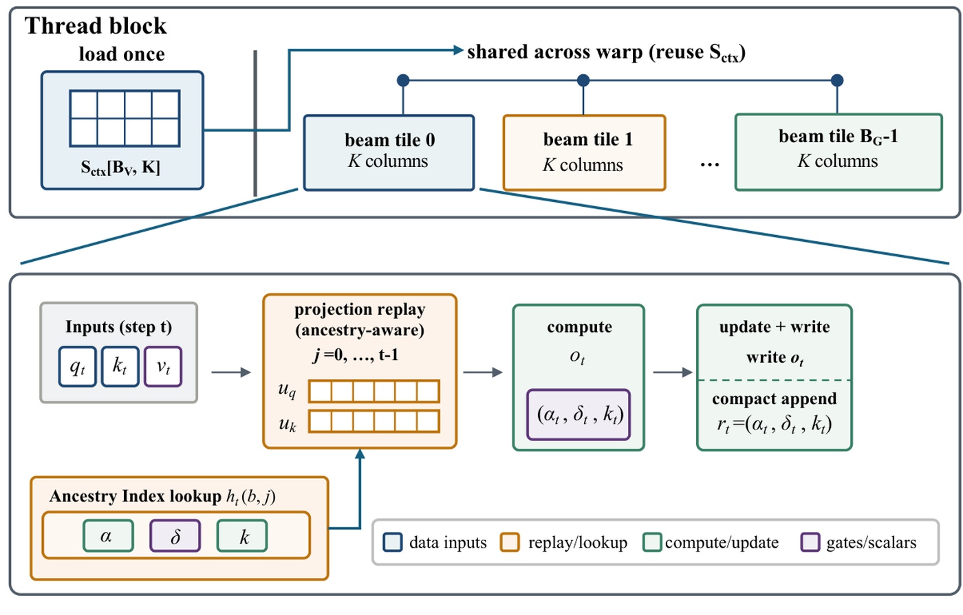 Figure 5:跨beam复用提示状态的融合内核