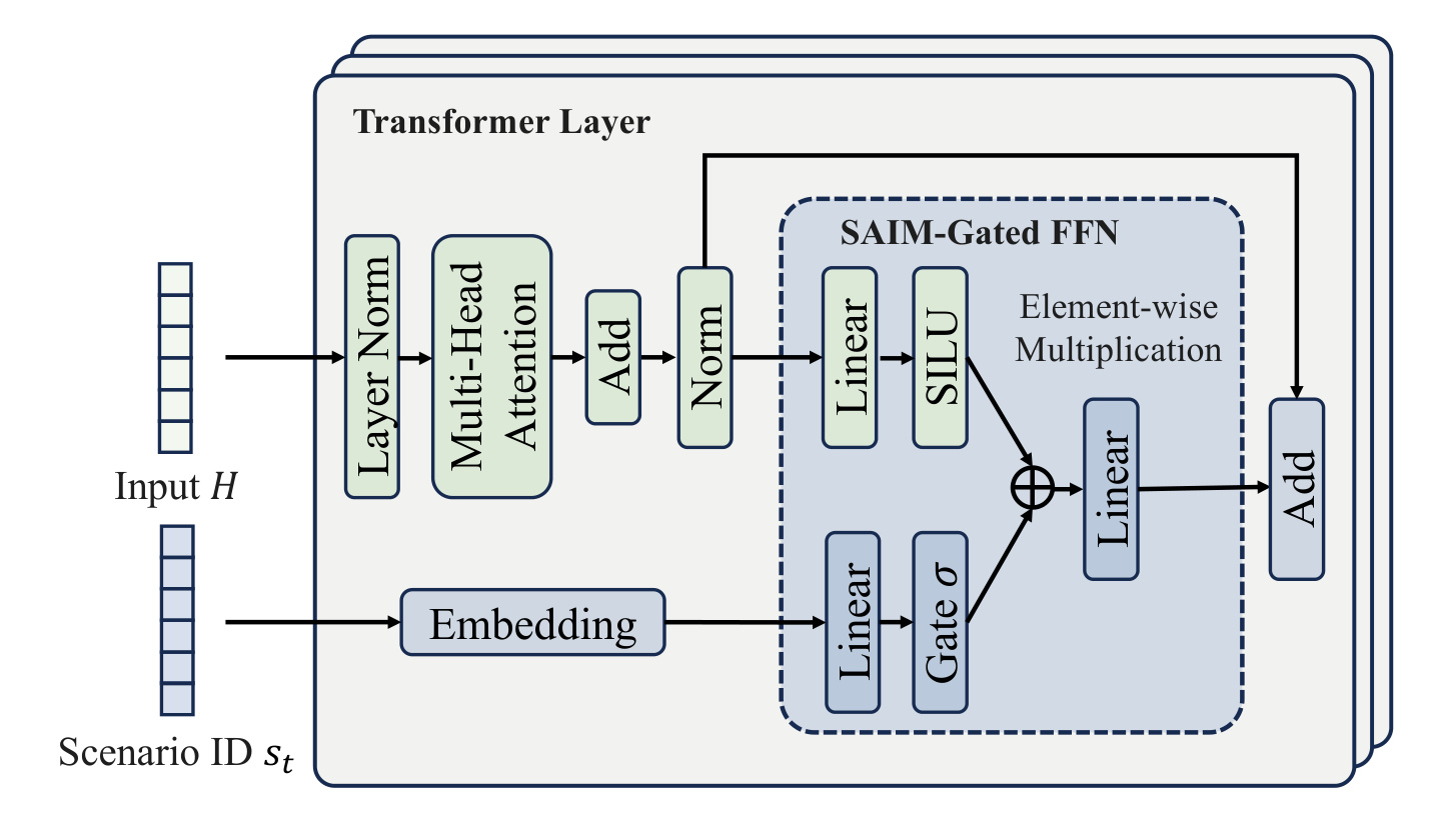 Figure 4:SAIM 的场景门控 FFN