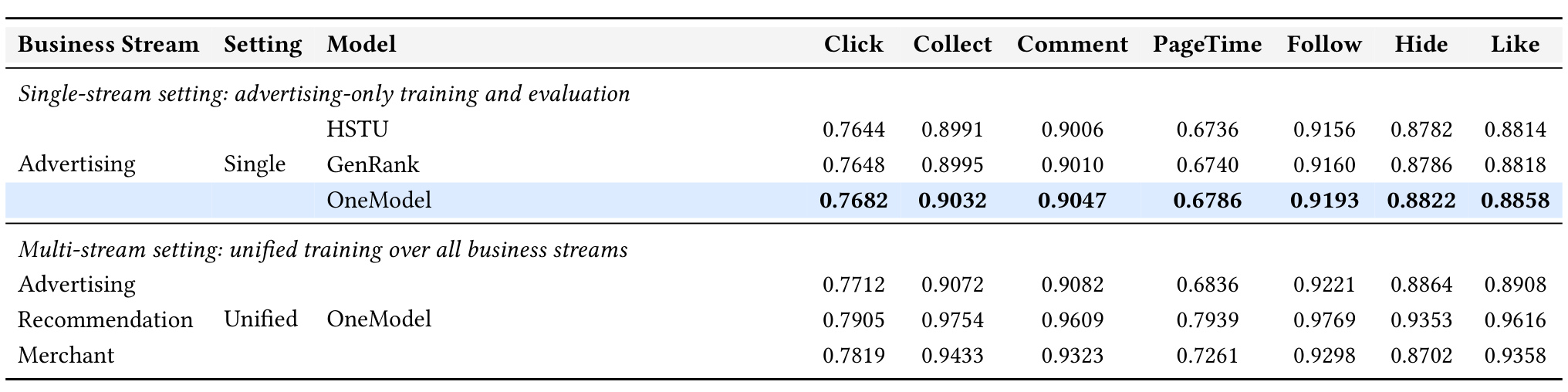 Table 1:单场景与多场景的七目标 AUC 主结果