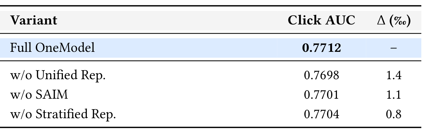 Table 2:Unified Representation、SAIM 与 Stratified Representation 消融