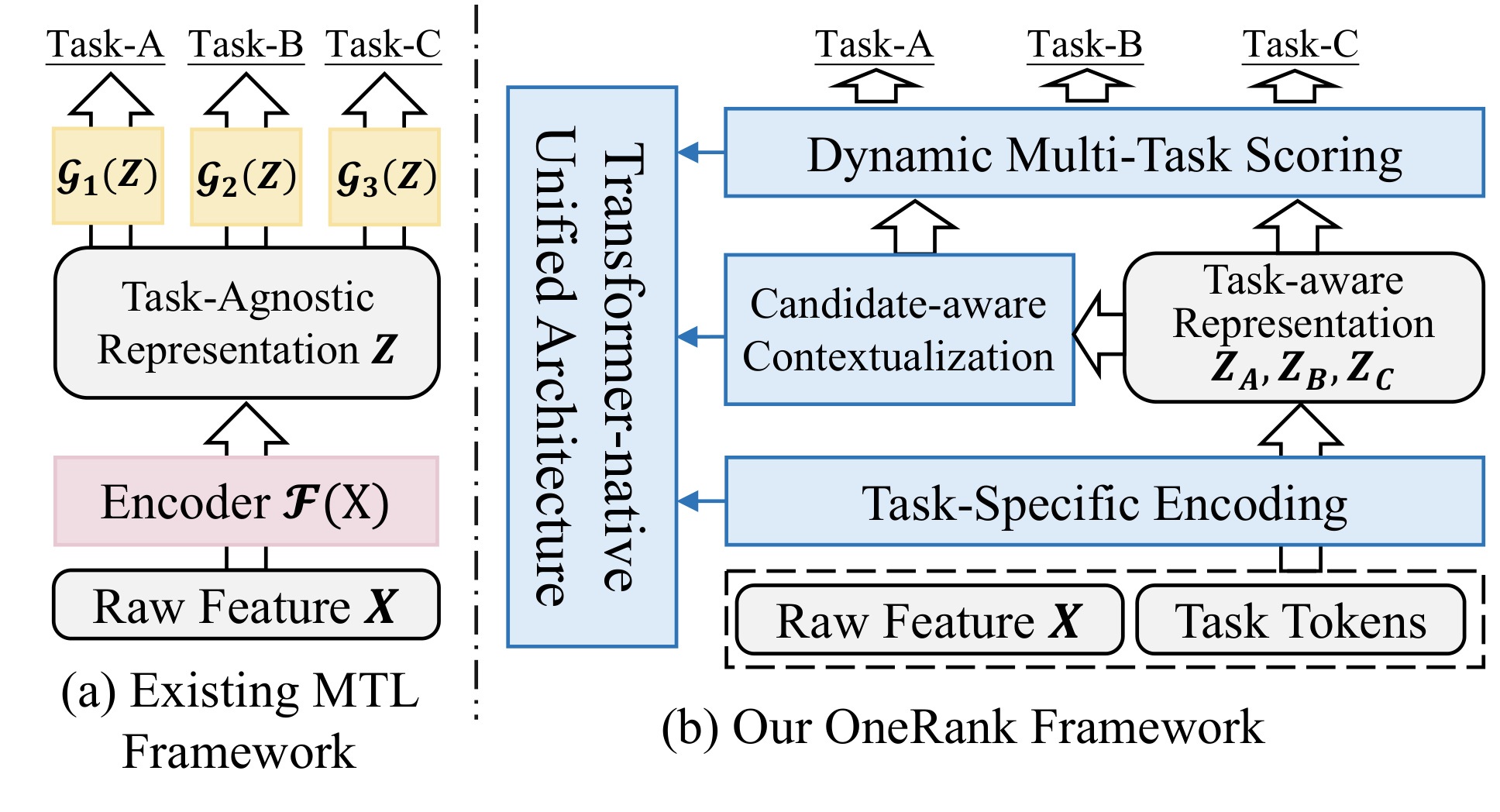 Figure 1：传统 MTL 与 OneRank 架构对比