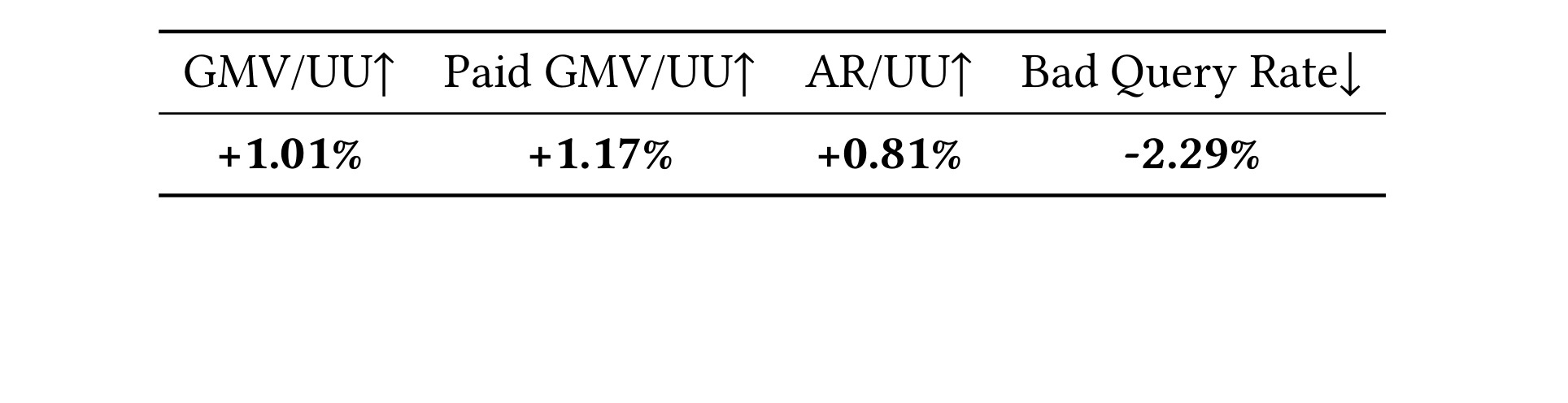 Table 3：线上 A/B 测试结果