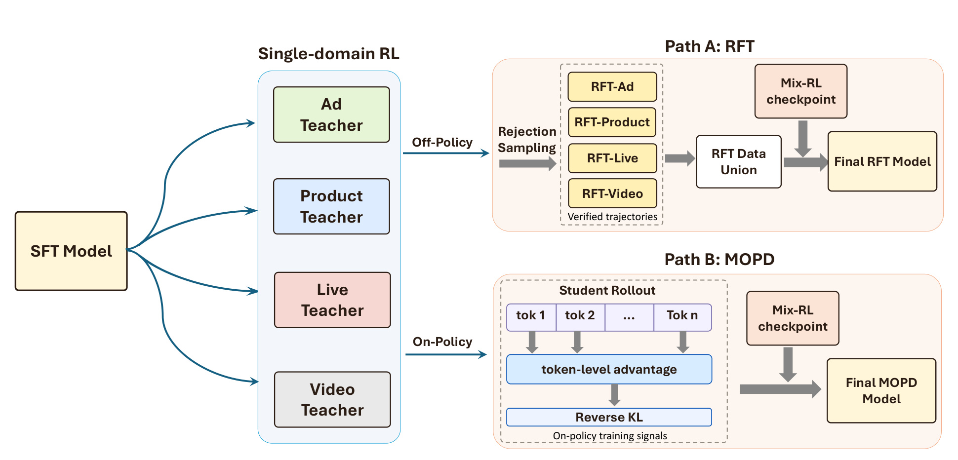 Figure 10:specialize-then-unify 的 RL pipeline,包含单域 teacher、RFT 和 MOPD 两条统一路径。