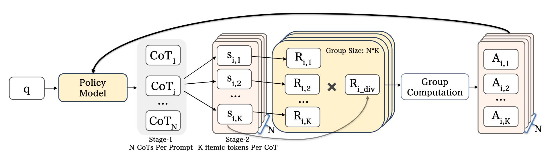 Figure 11:推荐导向 GRPO 的两阶段 rollout,把 N 条 CoT 扩展成 N×K 个 itemic candidate。