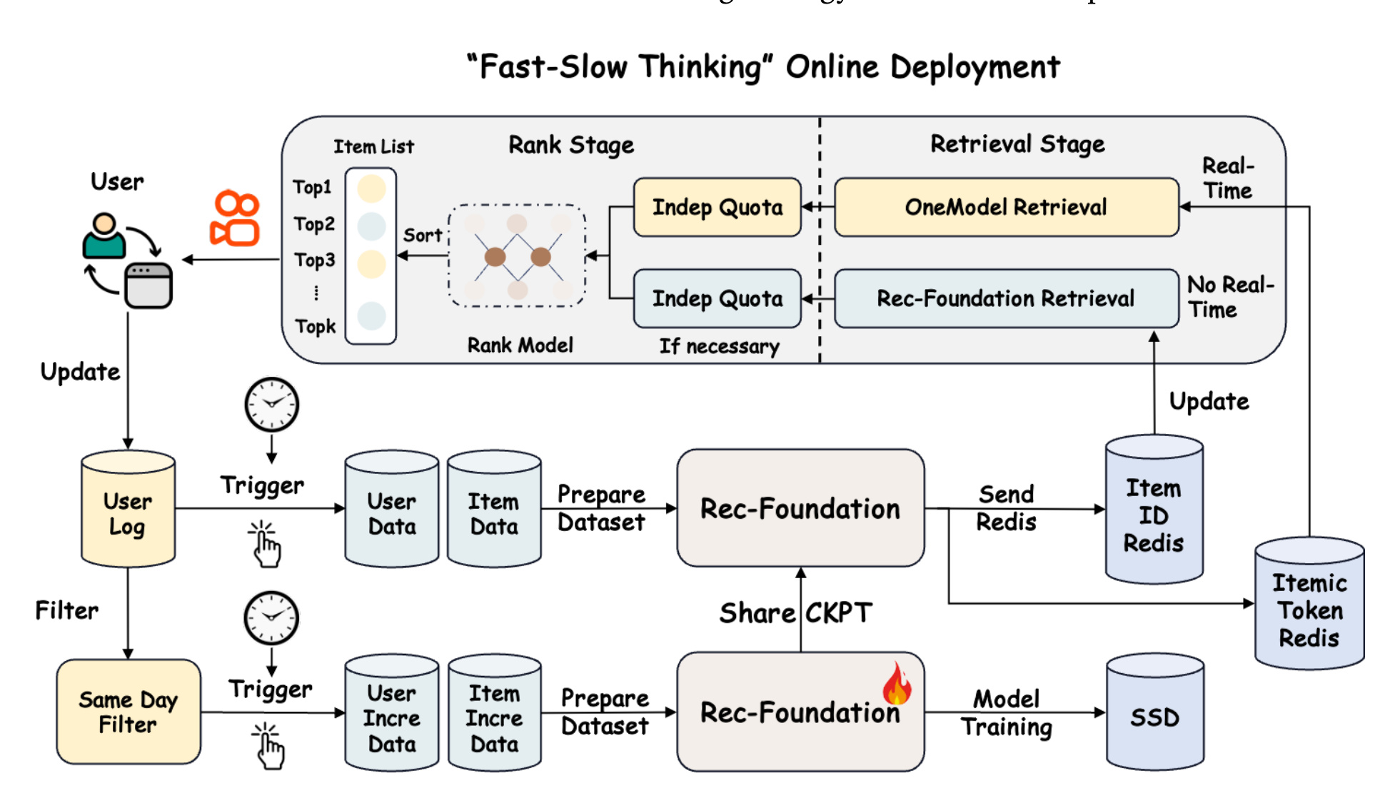 Figure 26:OneReason 的线上部署架构,使用 nearline slow reasoning 与 online fast serving 协作。