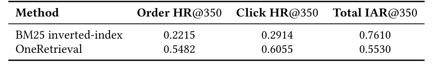 Table 6：与可编辑倒排索引的对照