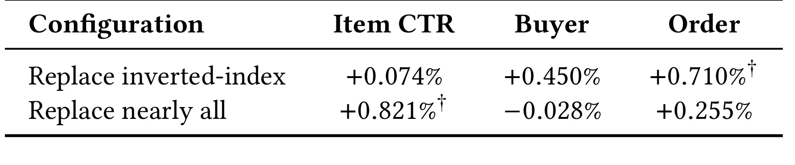 Table 8：out-of-mall search 在线 A/B 结果