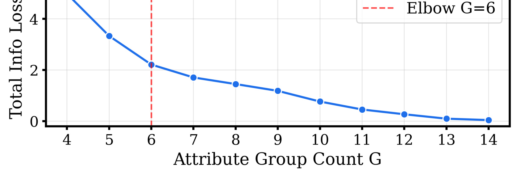 Figure 2：属性组数与累计信息损失