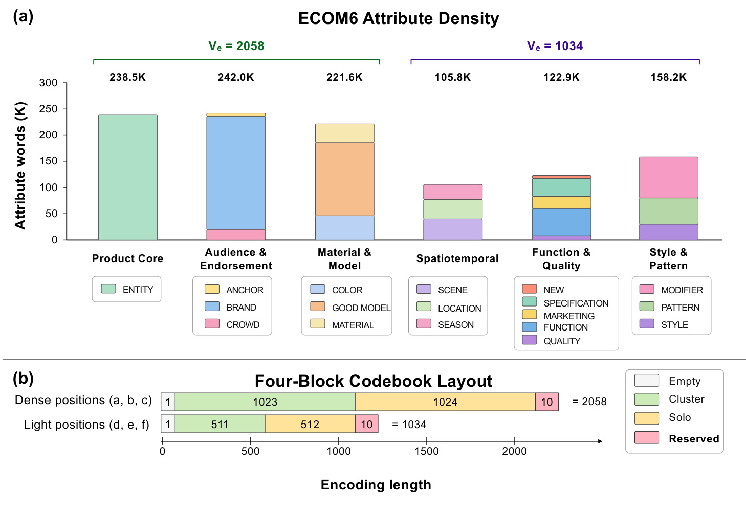 Figure 3：ECOM6 属性密度与四块码本布局
