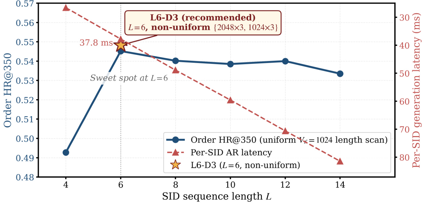Figure 4：SID 长度与自回归延迟的权衡