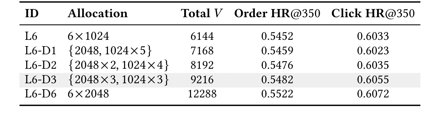 Table 3：L6 下不同容量分配