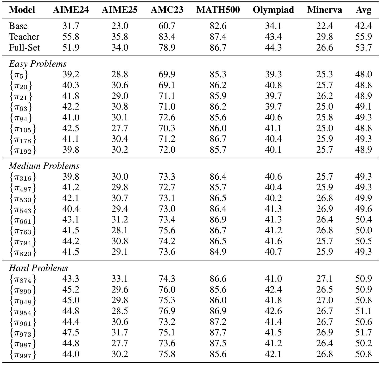 Table 1:24个单题模型在六个数学基准上的完整结果