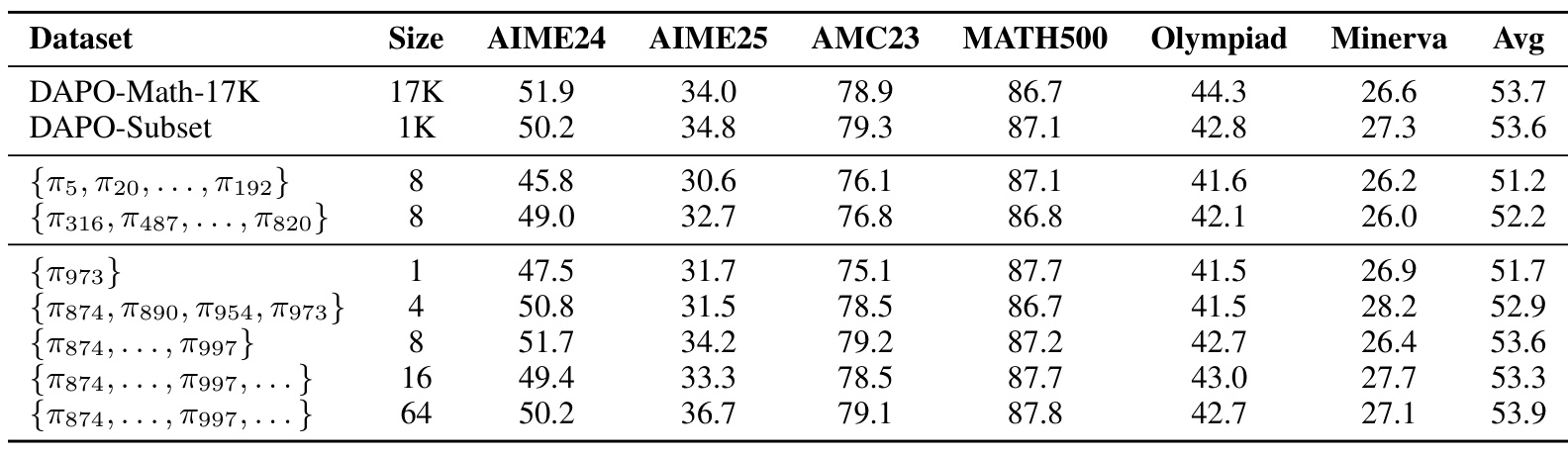 Table 2:题数、难度与全量基线的对照