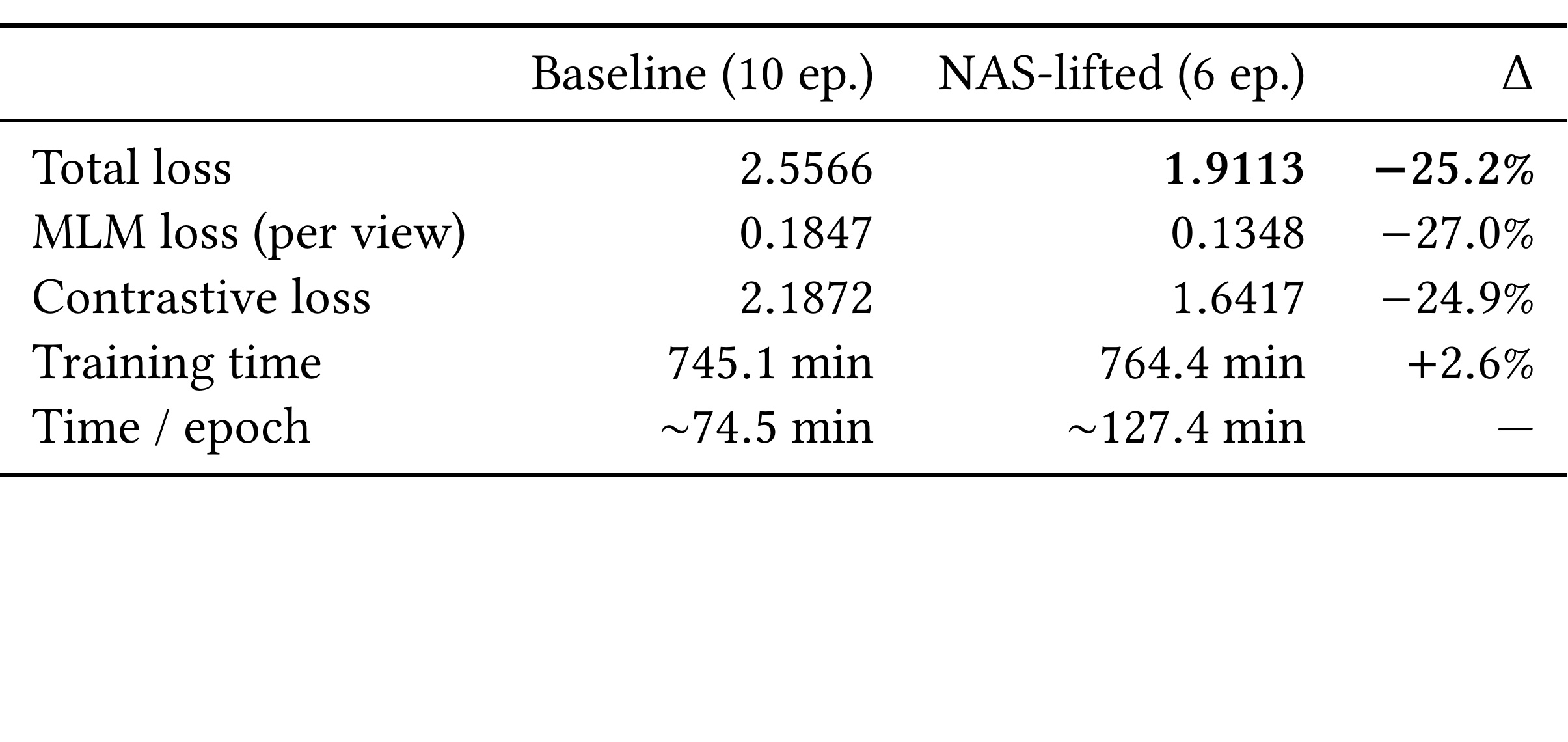 Table 1：NAS 前后的预训练损失与训练时间