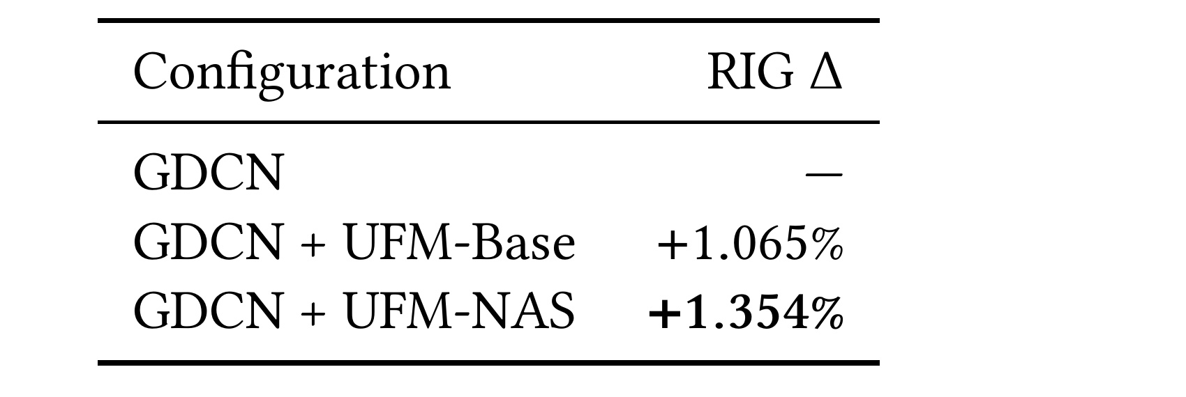 Table 3：生产 GDCN 上 UFM-Base 与 UFM-NAS 的离线 RIG