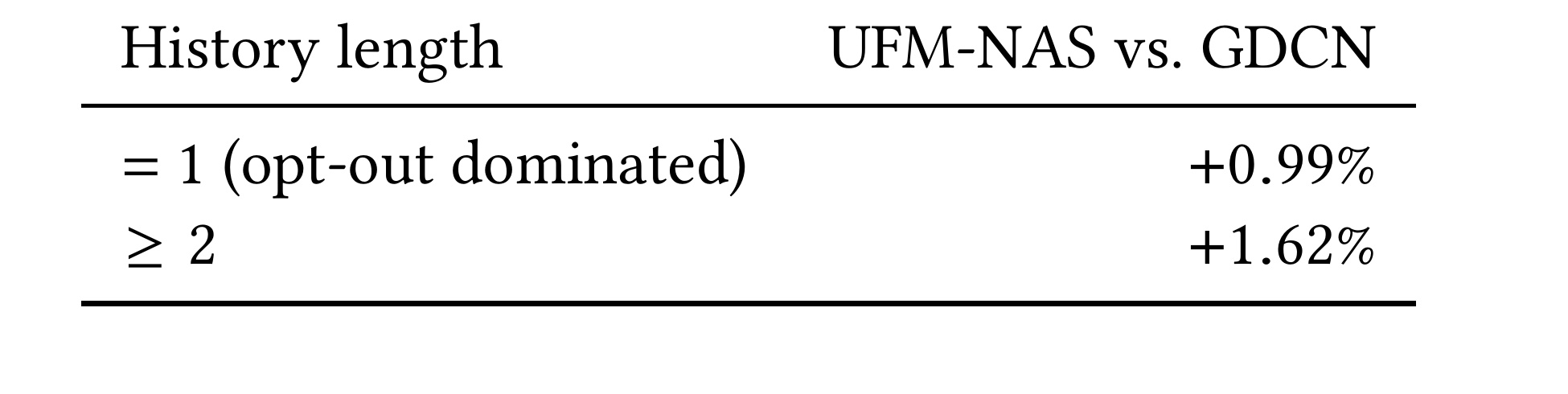 Table 4：无历史与有历史流量的两组 RIG 增益