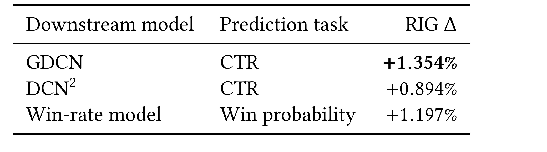 Table 5：跨 ranker 架构与预测任务的离线 RIG