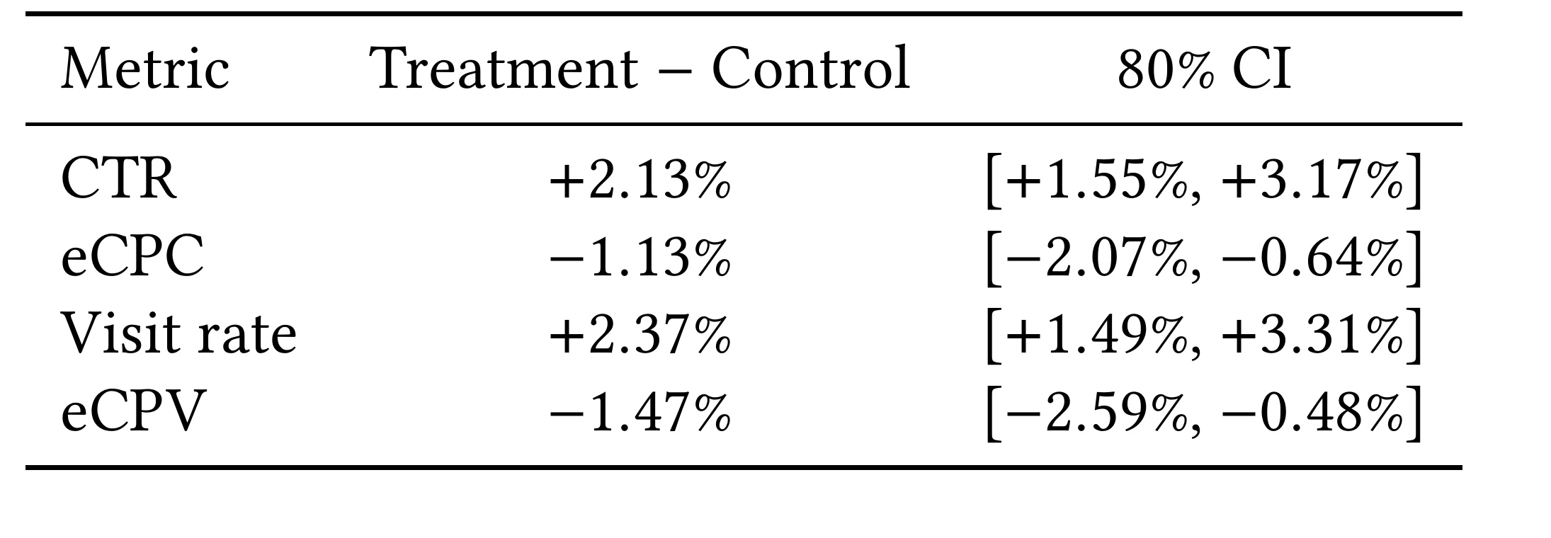 Table 6：7 日线上 A/B 的相对 KPI 与 80% 置信区间
