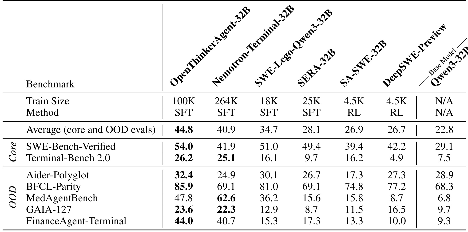 Table 1：七个 agentic benchmark 的开放数据模型对比