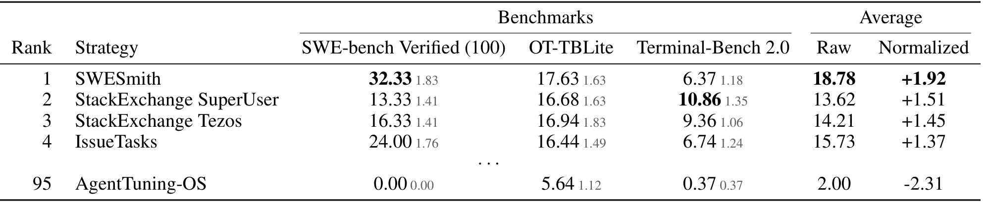 Table 2：任务来源选择的消融结果