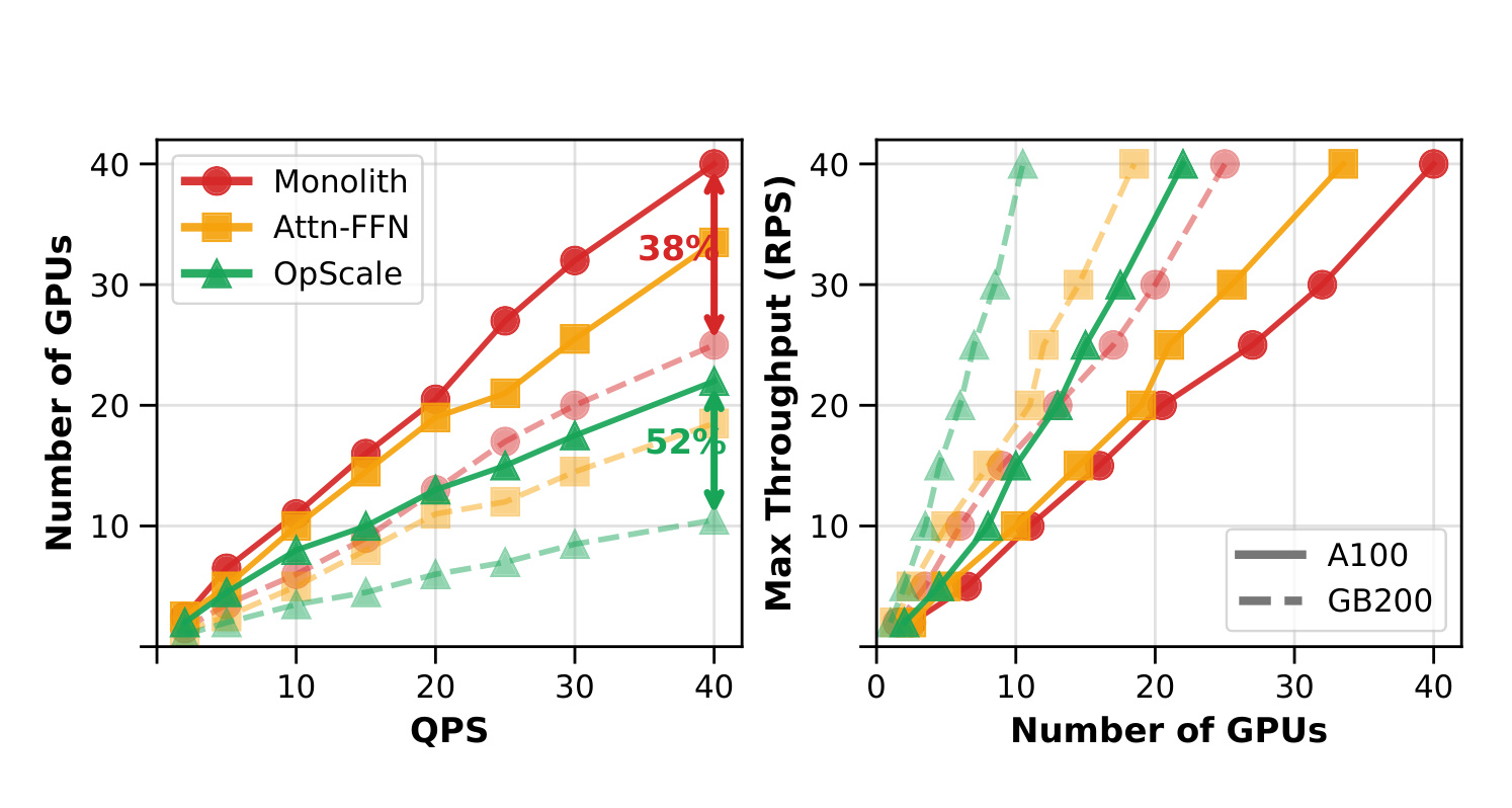 Figure 18：A100 与 GB200 上不同 serving granularity 的静态对比