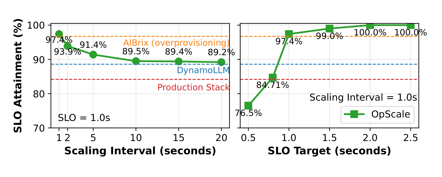 Figure 19：Scaling interval 与 SLO target 的敏感性